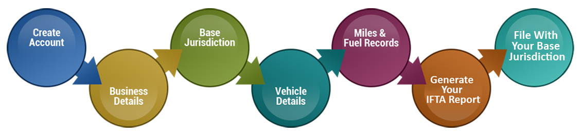 IFTA Quarterly Fuel Tax Report